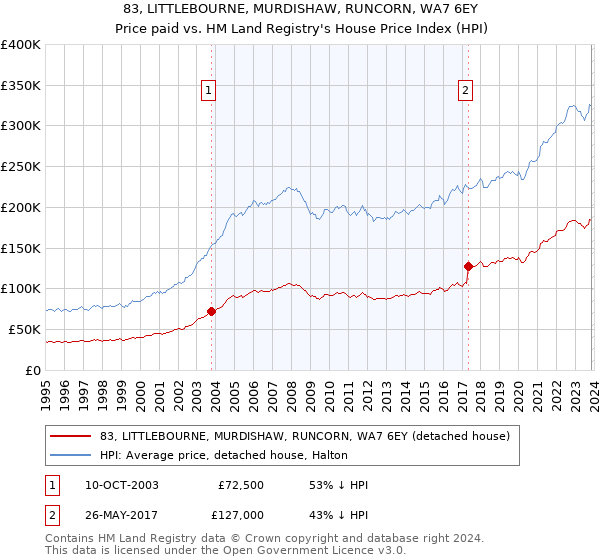 83, LITTLEBOURNE, MURDISHAW, RUNCORN, WA7 6EY: Price paid vs HM Land Registry's House Price Index