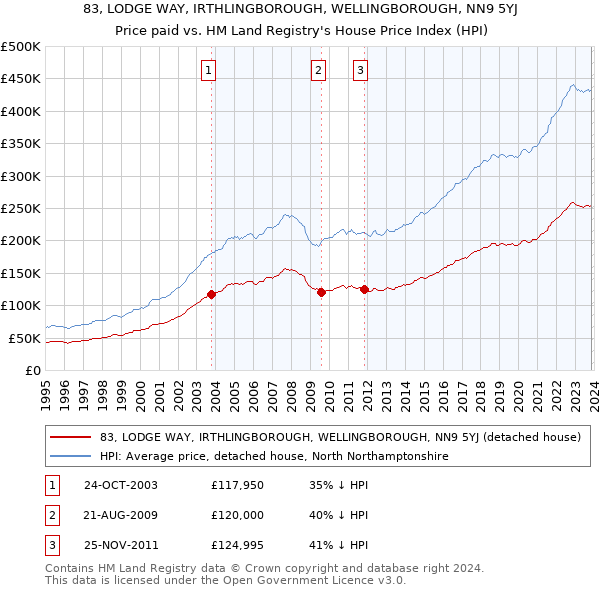 83, LODGE WAY, IRTHLINGBOROUGH, WELLINGBOROUGH, NN9 5YJ: Price paid vs HM Land Registry's House Price Index