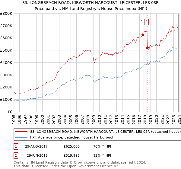 83, LONGBREACH ROAD, KIBWORTH HARCOURT, LEICESTER, LE8 0SR: Price paid vs HM Land Registry's House Price Index