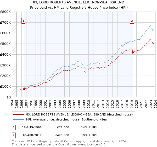 83, LORD ROBERTS AVENUE, LEIGH-ON-SEA, SS9 1ND: Price paid vs HM Land Registry's House Price Index