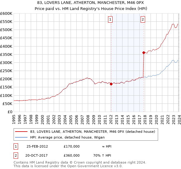 83, LOVERS LANE, ATHERTON, MANCHESTER, M46 0PX: Price paid vs HM Land Registry's House Price Index