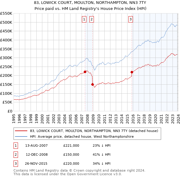 83, LOWICK COURT, MOULTON, NORTHAMPTON, NN3 7TY: Price paid vs HM Land Registry's House Price Index