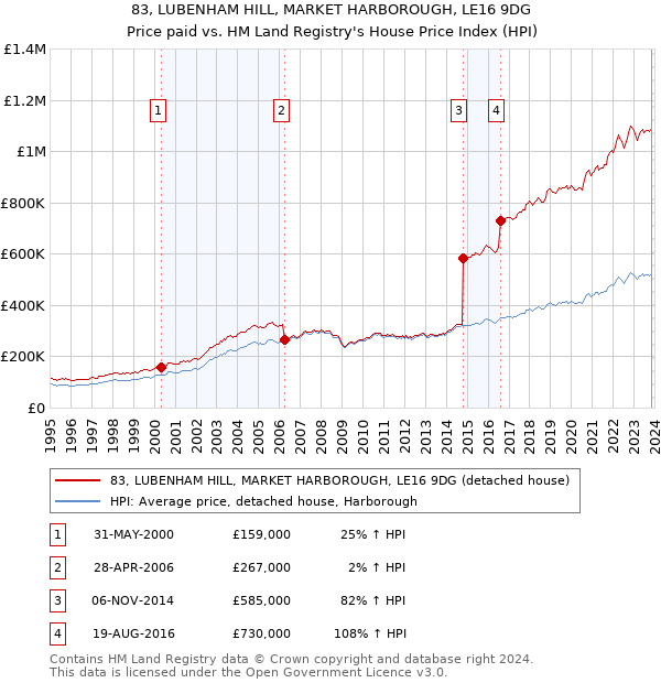 83, LUBENHAM HILL, MARKET HARBOROUGH, LE16 9DG: Price paid vs HM Land Registry's House Price Index