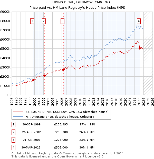 83, LUKINS DRIVE, DUNMOW, CM6 1XQ: Price paid vs HM Land Registry's House Price Index