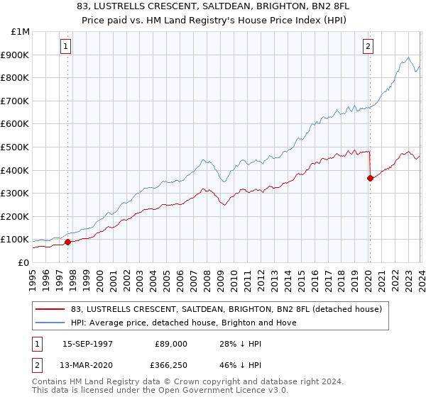 83, LUSTRELLS CRESCENT, SALTDEAN, BRIGHTON, BN2 8FL: Price paid vs HM Land Registry's House Price Index