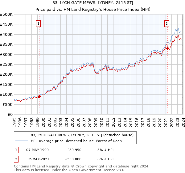 83, LYCH GATE MEWS, LYDNEY, GL15 5TJ: Price paid vs HM Land Registry's House Price Index