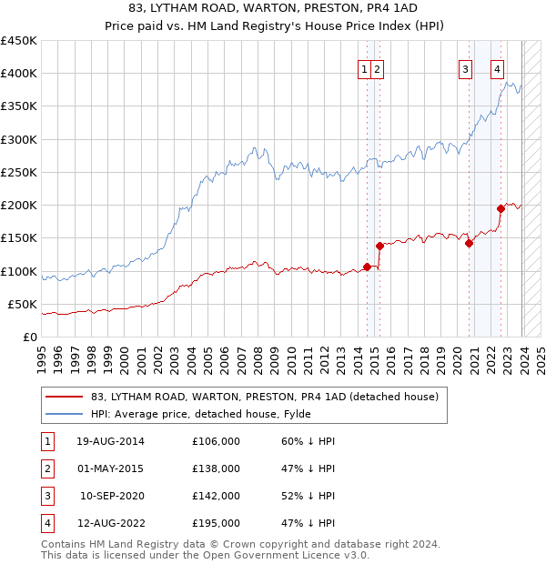 83, LYTHAM ROAD, WARTON, PRESTON, PR4 1AD: Price paid vs HM Land Registry's House Price Index