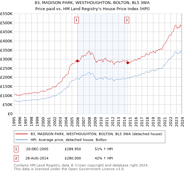83, MADISON PARK, WESTHOUGHTON, BOLTON, BL5 3WA: Price paid vs HM Land Registry's House Price Index