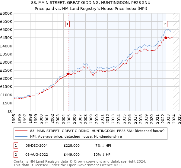 83, MAIN STREET, GREAT GIDDING, HUNTINGDON, PE28 5NU: Price paid vs HM Land Registry's House Price Index