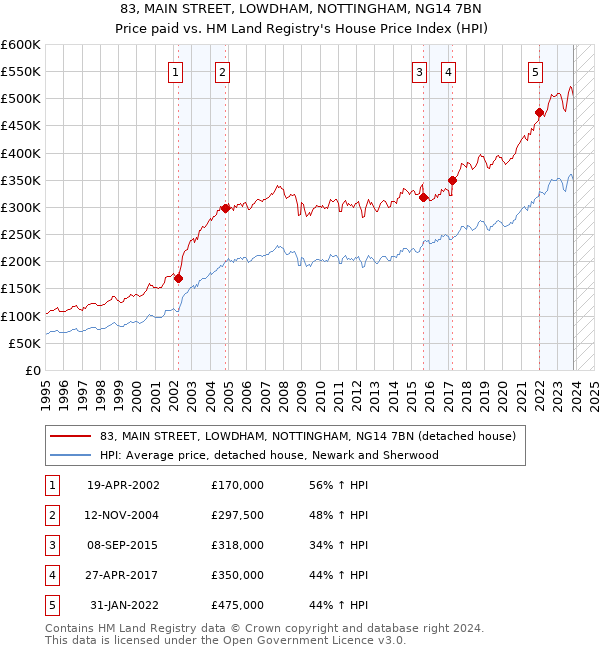 83, MAIN STREET, LOWDHAM, NOTTINGHAM, NG14 7BN: Price paid vs HM Land Registry's House Price Index