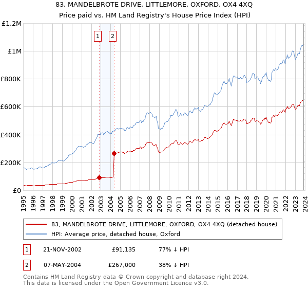83, MANDELBROTE DRIVE, LITTLEMORE, OXFORD, OX4 4XQ: Price paid vs HM Land Registry's House Price Index