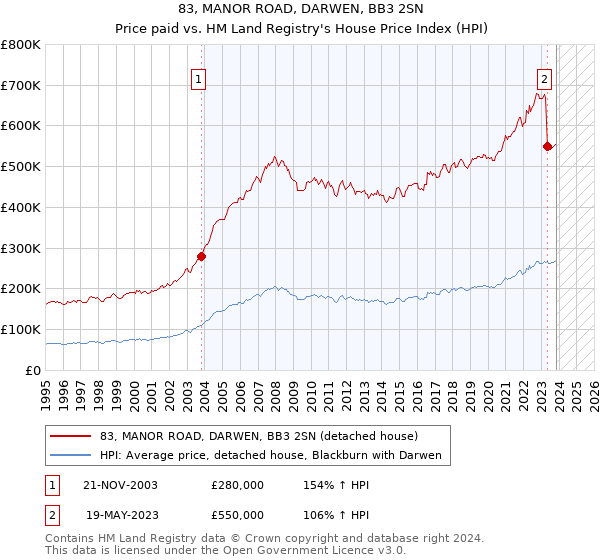 83, MANOR ROAD, DARWEN, BB3 2SN: Price paid vs HM Land Registry's House Price Index