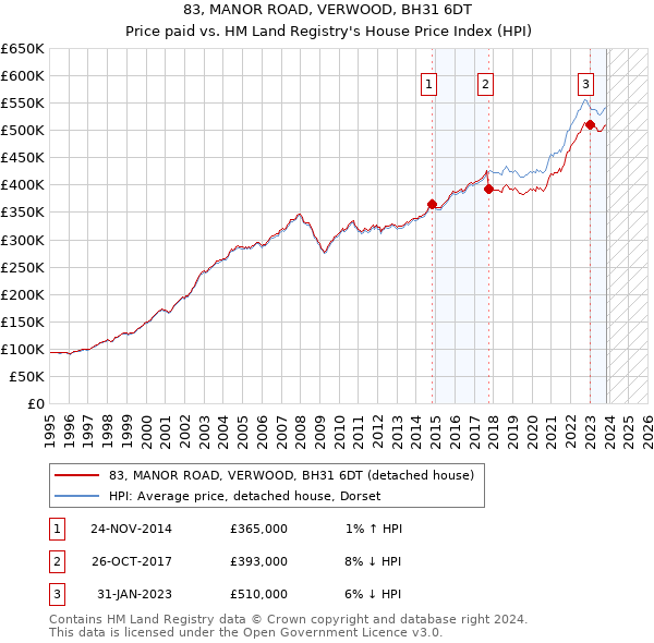 83, MANOR ROAD, VERWOOD, BH31 6DT: Price paid vs HM Land Registry's House Price Index