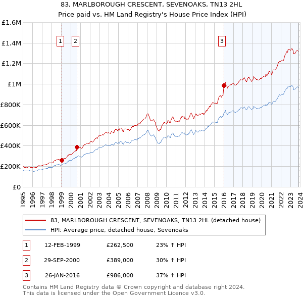 83, MARLBOROUGH CRESCENT, SEVENOAKS, TN13 2HL: Price paid vs HM Land Registry's House Price Index