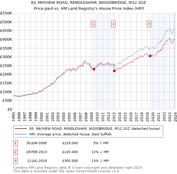 83, MAYHEW ROAD, RENDLESHAM, WOODBRIDGE, IP12 2GZ: Price paid vs HM Land Registry's House Price Index