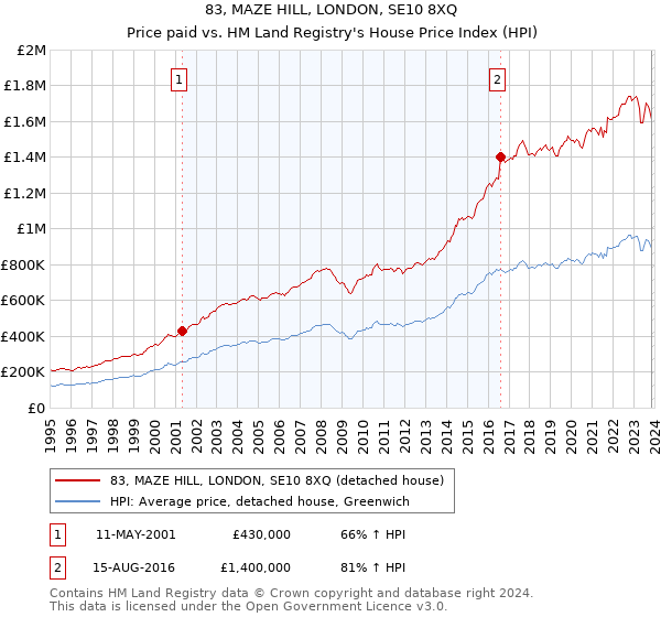 83, MAZE HILL, LONDON, SE10 8XQ: Price paid vs HM Land Registry's House Price Index