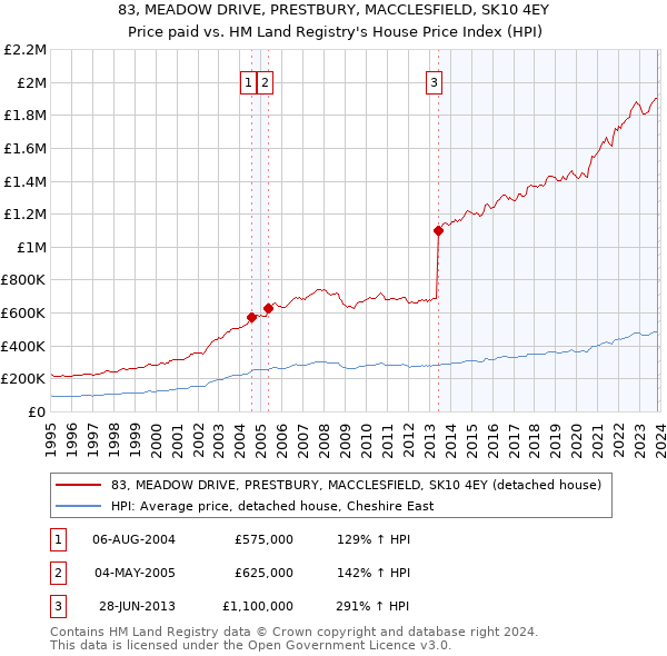 83, MEADOW DRIVE, PRESTBURY, MACCLESFIELD, SK10 4EY: Price paid vs HM Land Registry's House Price Index