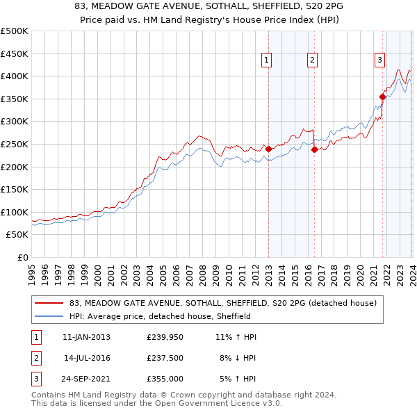 83, MEADOW GATE AVENUE, SOTHALL, SHEFFIELD, S20 2PG: Price paid vs HM Land Registry's House Price Index