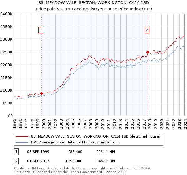 83, MEADOW VALE, SEATON, WORKINGTON, CA14 1SD: Price paid vs HM Land Registry's House Price Index