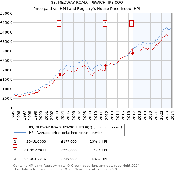 83, MEDWAY ROAD, IPSWICH, IP3 0QQ: Price paid vs HM Land Registry's House Price Index