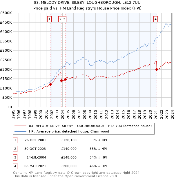83, MELODY DRIVE, SILEBY, LOUGHBOROUGH, LE12 7UU: Price paid vs HM Land Registry's House Price Index