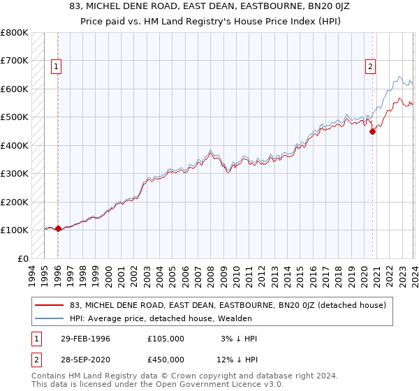 83, MICHEL DENE ROAD, EAST DEAN, EASTBOURNE, BN20 0JZ: Price paid vs HM Land Registry's House Price Index