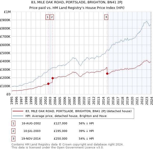 83, MILE OAK ROAD, PORTSLADE, BRIGHTON, BN41 2PJ: Price paid vs HM Land Registry's House Price Index