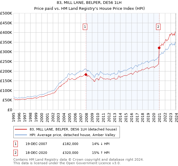 83, MILL LANE, BELPER, DE56 1LH: Price paid vs HM Land Registry's House Price Index