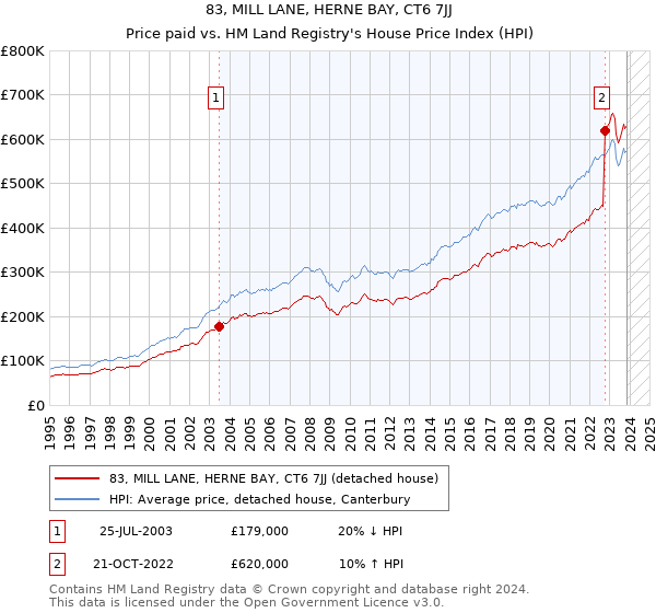 83, MILL LANE, HERNE BAY, CT6 7JJ: Price paid vs HM Land Registry's House Price Index