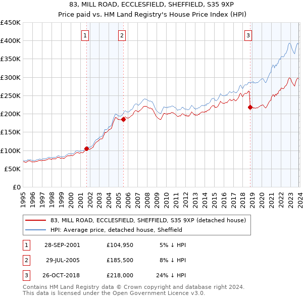 83, MILL ROAD, ECCLESFIELD, SHEFFIELD, S35 9XP: Price paid vs HM Land Registry's House Price Index