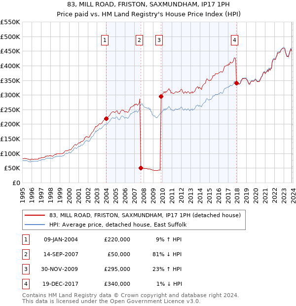 83, MILL ROAD, FRISTON, SAXMUNDHAM, IP17 1PH: Price paid vs HM Land Registry's House Price Index