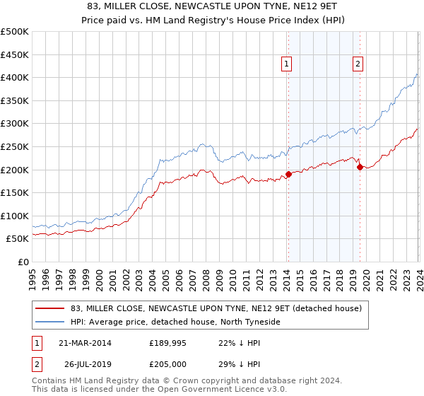 83, MILLER CLOSE, NEWCASTLE UPON TYNE, NE12 9ET: Price paid vs HM Land Registry's House Price Index