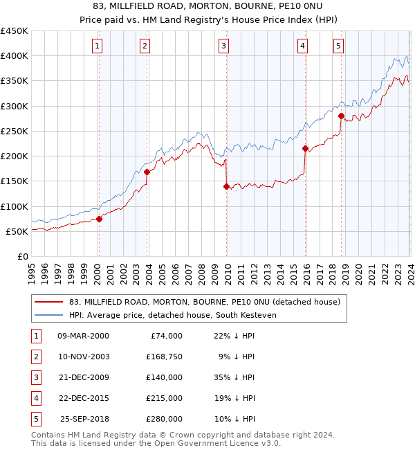 83, MILLFIELD ROAD, MORTON, BOURNE, PE10 0NU: Price paid vs HM Land Registry's House Price Index