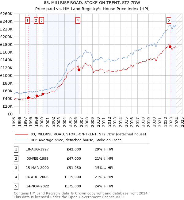 83, MILLRISE ROAD, STOKE-ON-TRENT, ST2 7DW: Price paid vs HM Land Registry's House Price Index