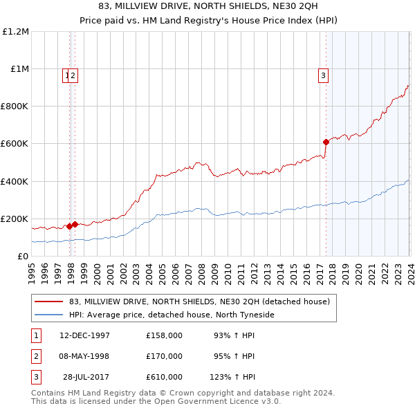 83, MILLVIEW DRIVE, NORTH SHIELDS, NE30 2QH: Price paid vs HM Land Registry's House Price Index
