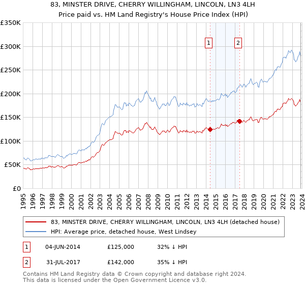 83, MINSTER DRIVE, CHERRY WILLINGHAM, LINCOLN, LN3 4LH: Price paid vs HM Land Registry's House Price Index