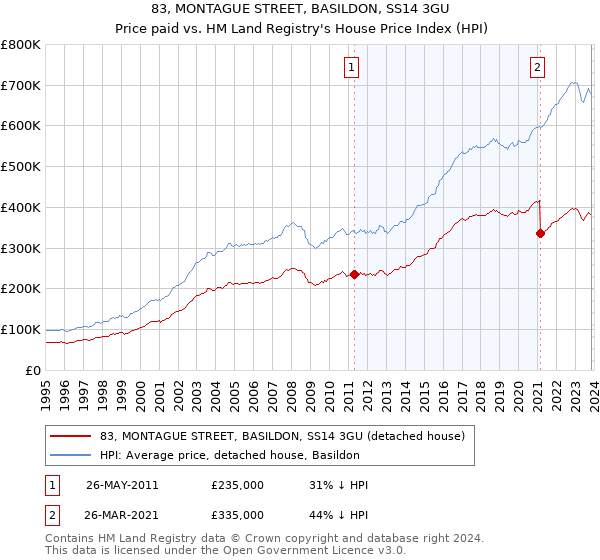 83, MONTAGUE STREET, BASILDON, SS14 3GU: Price paid vs HM Land Registry's House Price Index