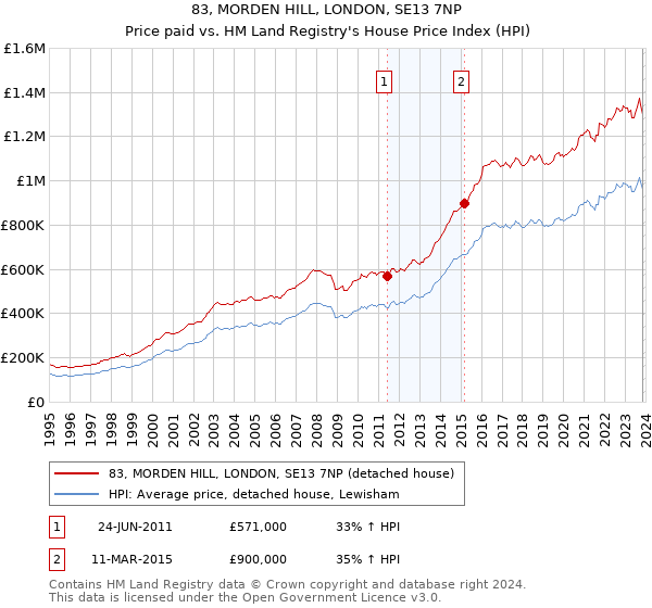 83, MORDEN HILL, LONDON, SE13 7NP: Price paid vs HM Land Registry's House Price Index