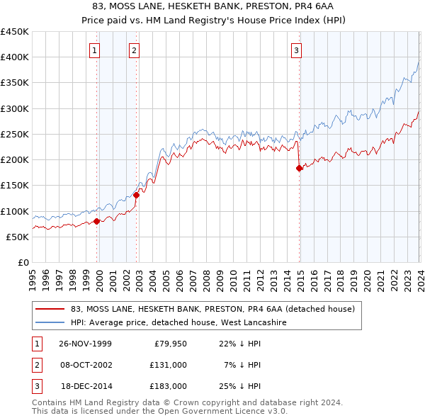 83, MOSS LANE, HESKETH BANK, PRESTON, PR4 6AA: Price paid vs HM Land Registry's House Price Index