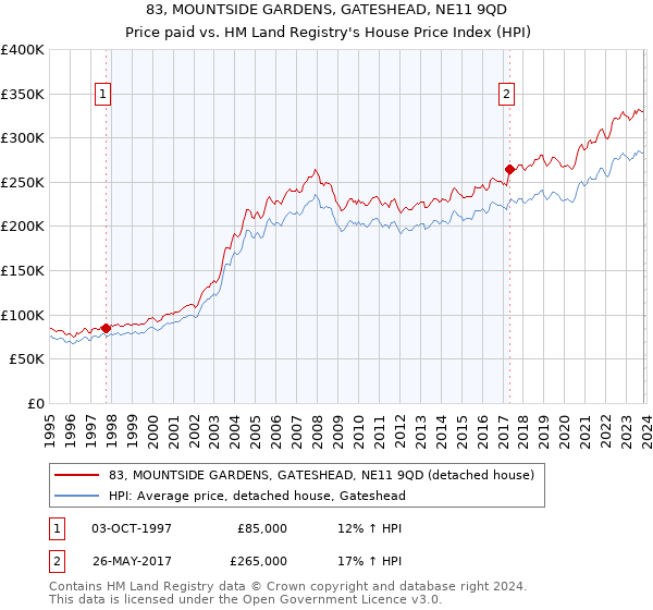83, MOUNTSIDE GARDENS, GATESHEAD, NE11 9QD: Price paid vs HM Land Registry's House Price Index