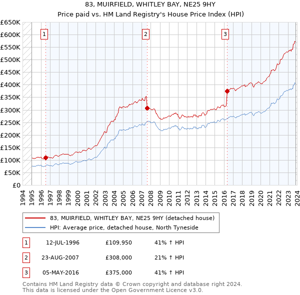 83, MUIRFIELD, WHITLEY BAY, NE25 9HY: Price paid vs HM Land Registry's House Price Index