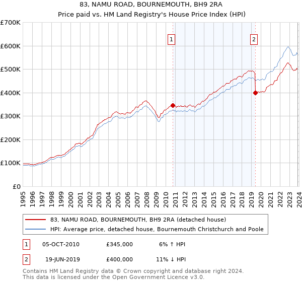 83, NAMU ROAD, BOURNEMOUTH, BH9 2RA: Price paid vs HM Land Registry's House Price Index