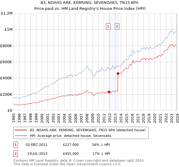 83, NOAHS ARK, KEMSING, SEVENOAKS, TN15 6PA: Price paid vs HM Land Registry's House Price Index