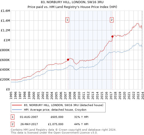 83, NORBURY HILL, LONDON, SW16 3RU: Price paid vs HM Land Registry's House Price Index
