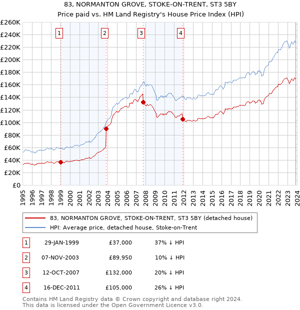83, NORMANTON GROVE, STOKE-ON-TRENT, ST3 5BY: Price paid vs HM Land Registry's House Price Index