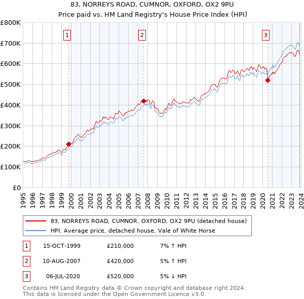 83, NORREYS ROAD, CUMNOR, OXFORD, OX2 9PU: Price paid vs HM Land Registry's House Price Index