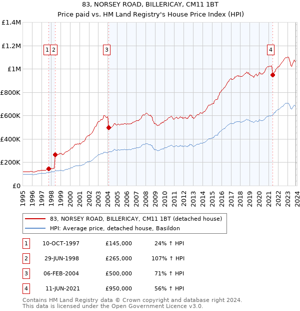 83, NORSEY ROAD, BILLERICAY, CM11 1BT: Price paid vs HM Land Registry's House Price Index