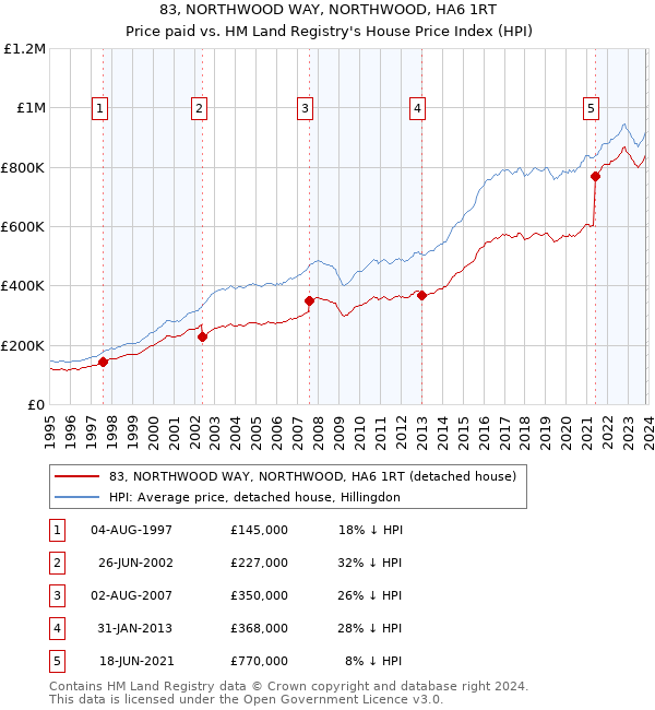 83, NORTHWOOD WAY, NORTHWOOD, HA6 1RT: Price paid vs HM Land Registry's House Price Index