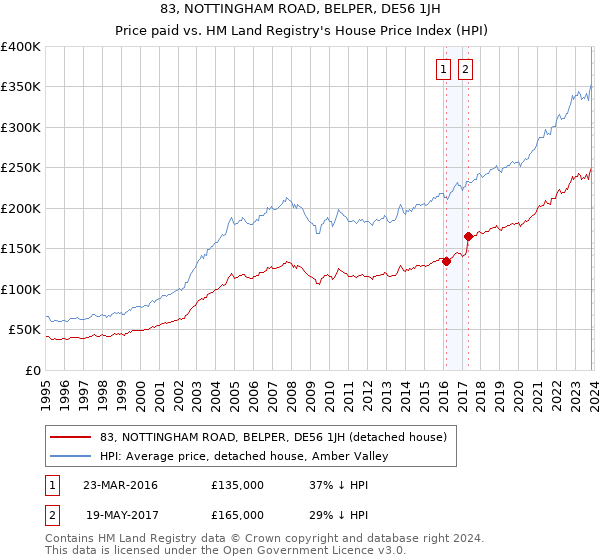 83, NOTTINGHAM ROAD, BELPER, DE56 1JH: Price paid vs HM Land Registry's House Price Index