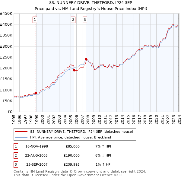 83, NUNNERY DRIVE, THETFORD, IP24 3EP: Price paid vs HM Land Registry's House Price Index